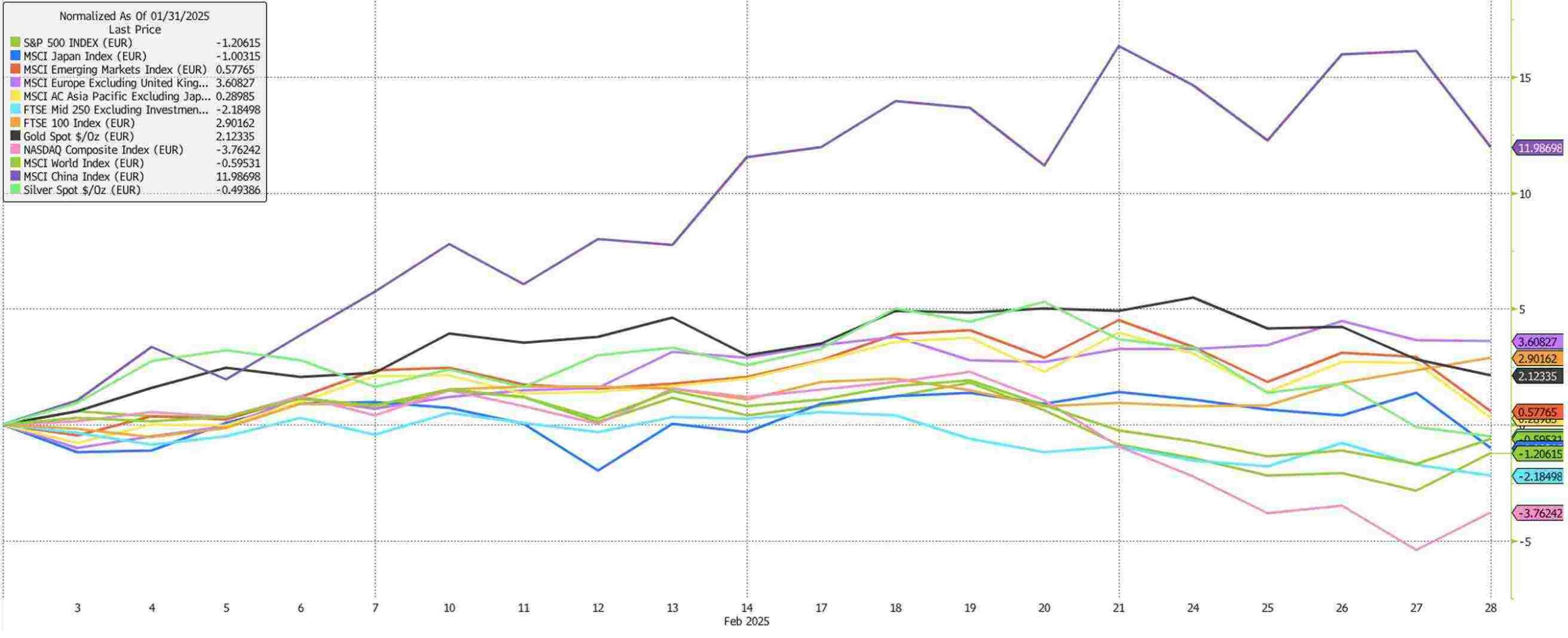 Bloomberg Finance L.P. chart 1