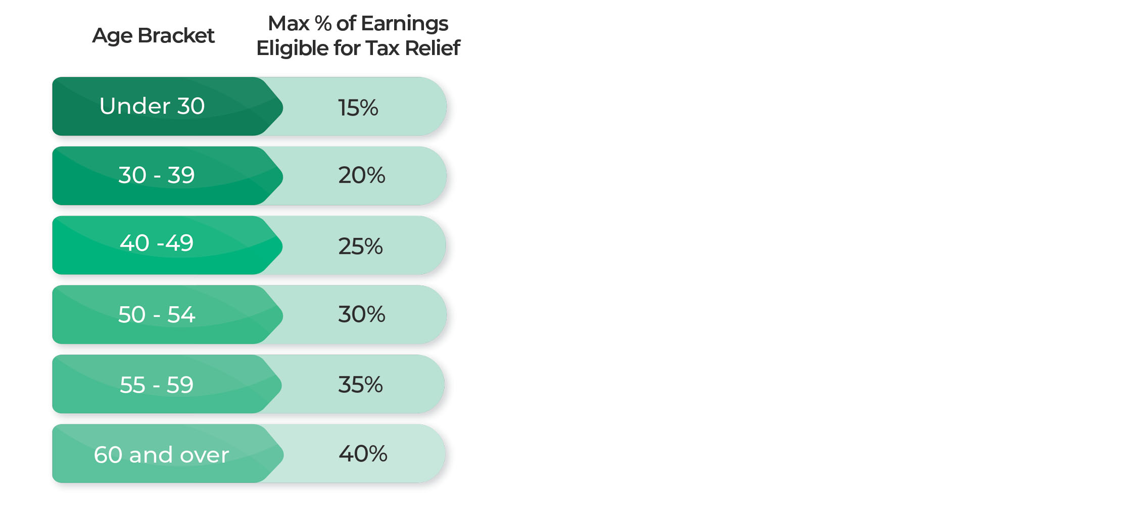 Age-Related Maximum Contribution Limits