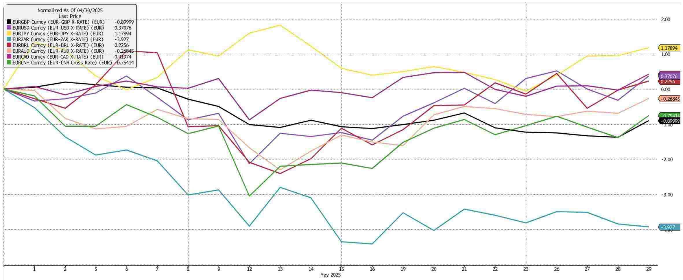 Chart 2 Bloomberg