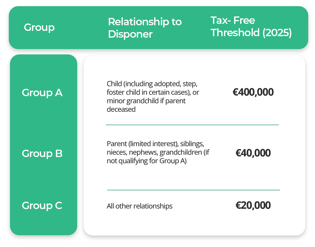 Inheritance Tax Thresholds in Ireland chart