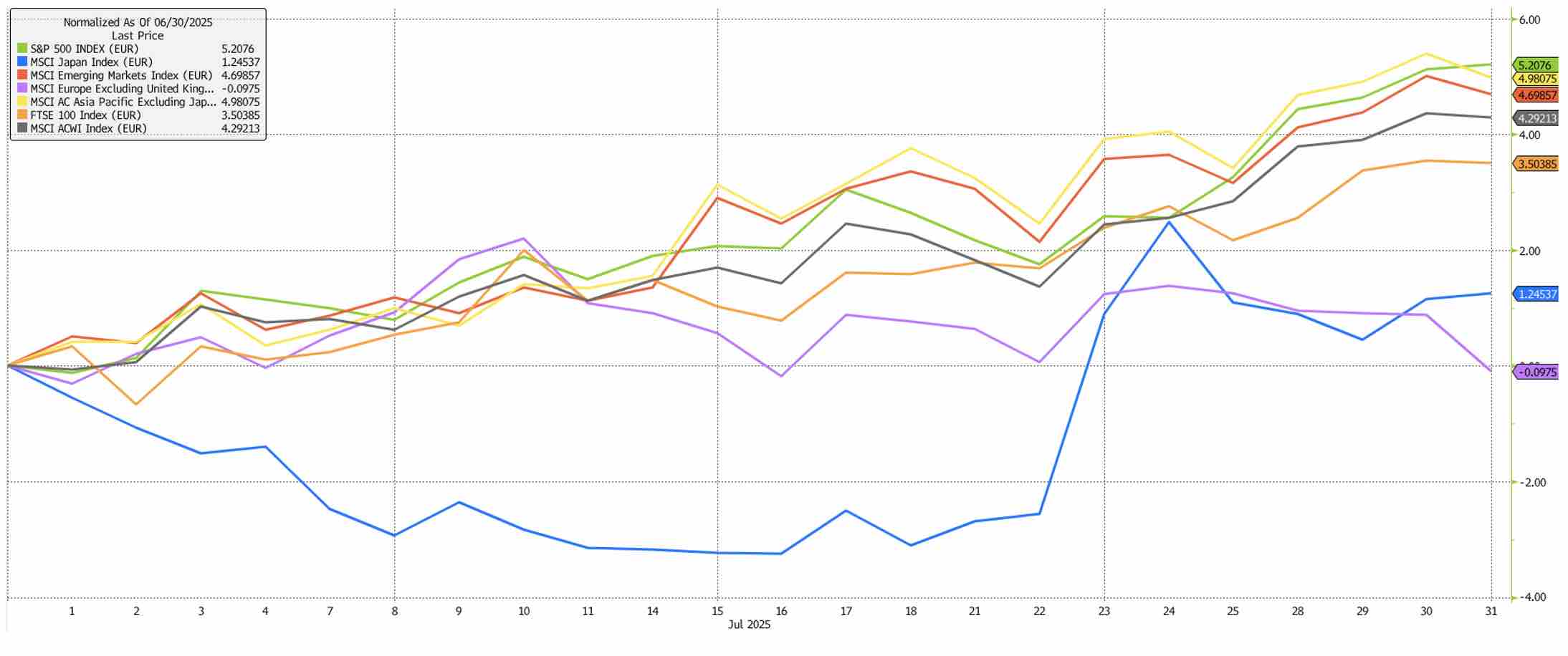 Graph 1 - Market Update - July 2025 - Fairstone Ireland