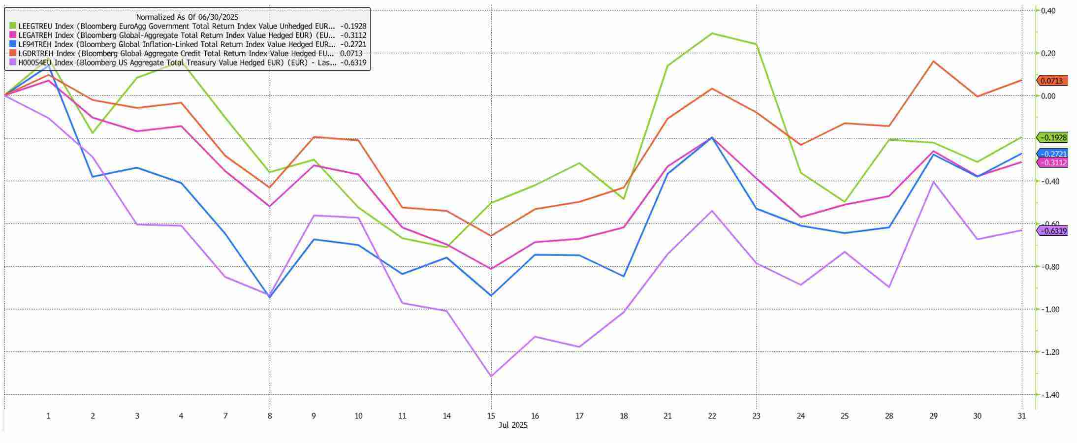 Graph 2 - Market Update - July 2025 - Fairstone Ireland