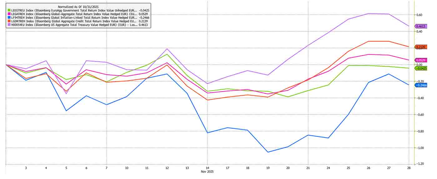 Chart 2 - Source Bloomberg