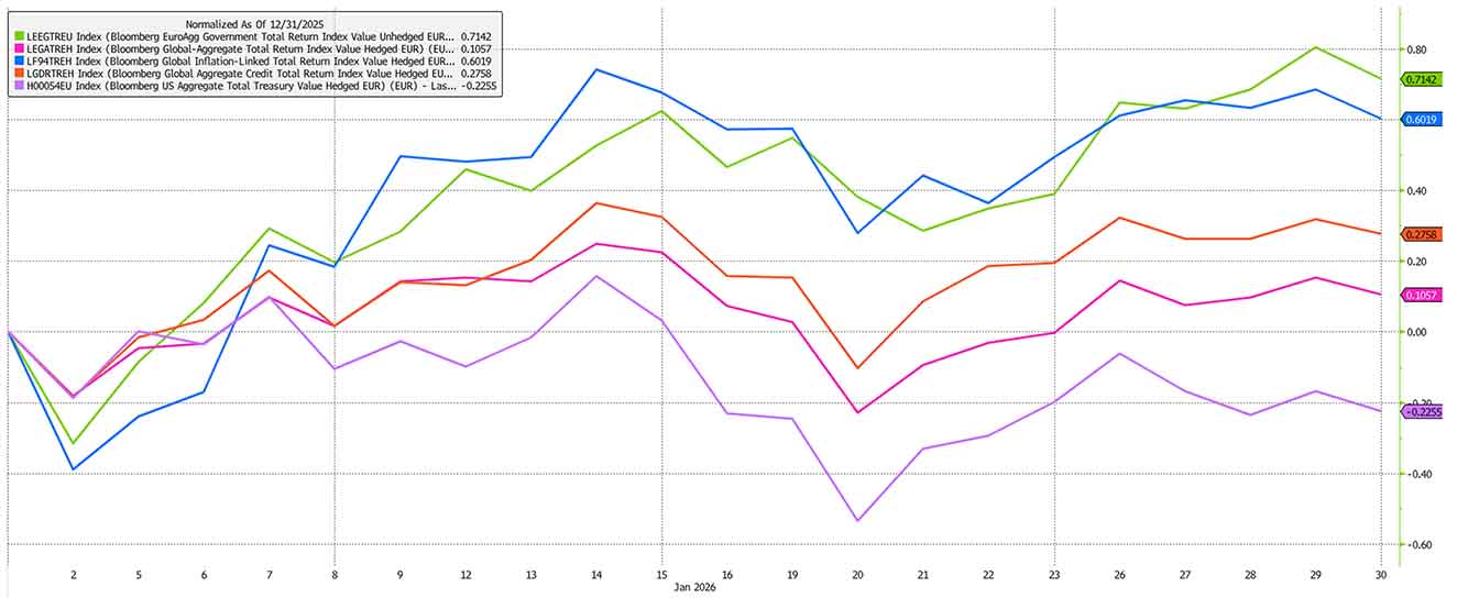 Bloomberg chart 2 - January 2026