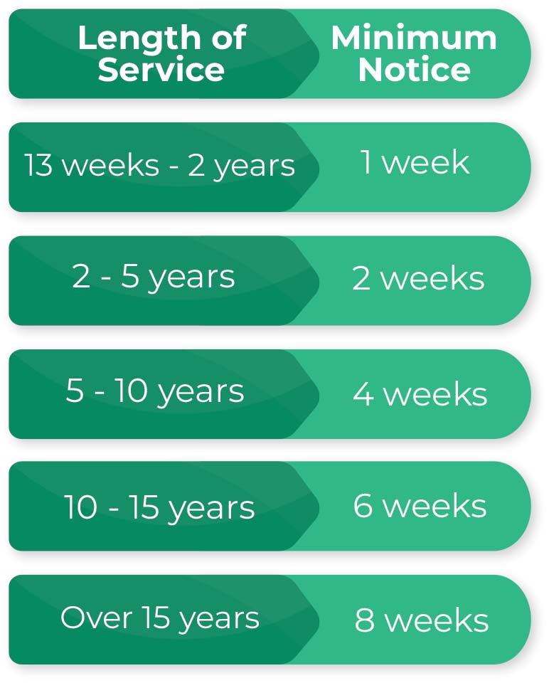Notice Periods for Redundancy | Fairstone Ireland