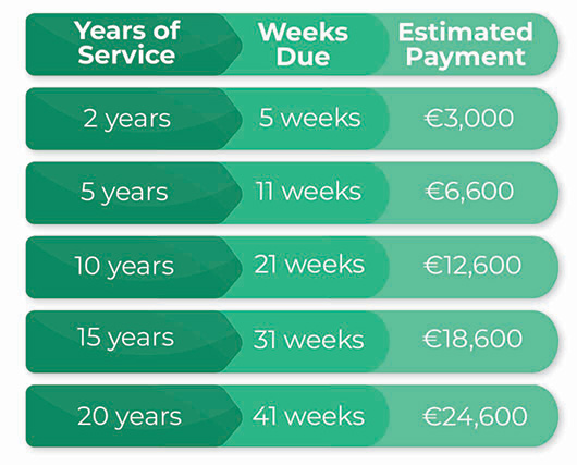 Redundancy calculator Ireland - reference table | Fairstone Ireland