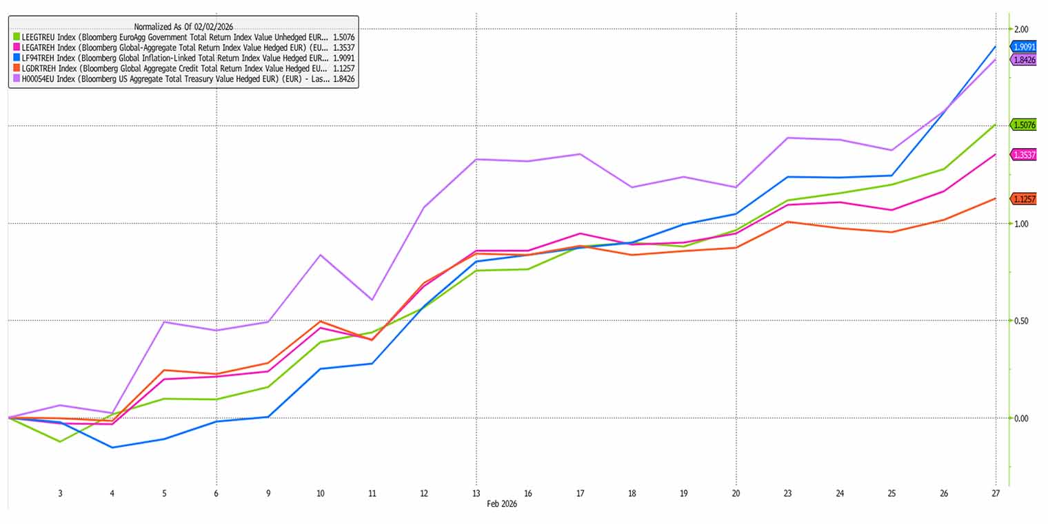Chart 3 - Bloomberg