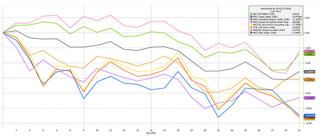 Chart 2 - Source Bloomberg