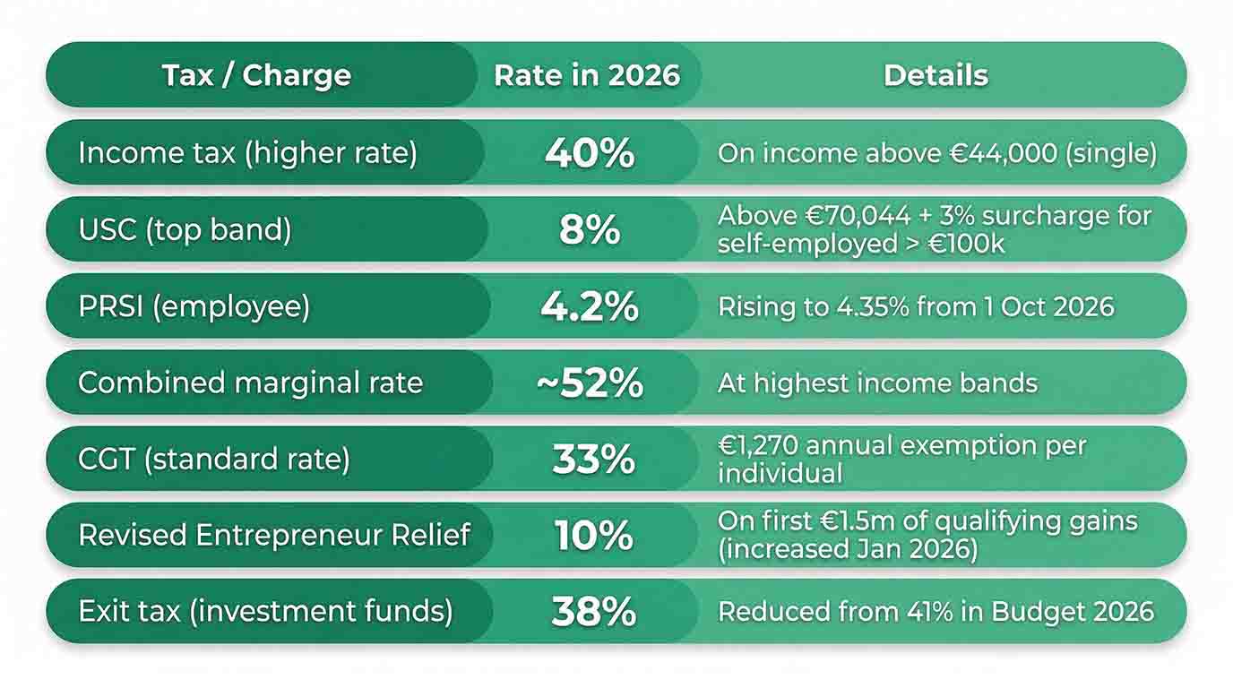 What Are the 2026 Tax Rates High Earners in Ireland Need to Know - Fairstone Ireland - comparison table