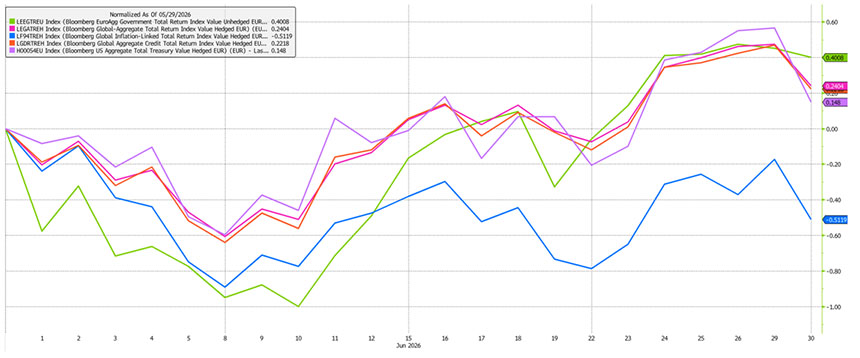 Chart 2 - Bloomberg